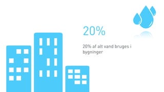 20% 
! 
20% af alt vand bruges i 
bygninger 
 
