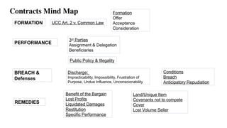 Mbe Topics Chart MBE Subject Matter Breakdowns Chart.pptx