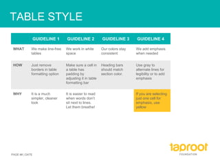 TABLE STYLE PAGE ## | DATE WHY HOW WHAT If you are selecting just one cell for emphasis, use yellow It is easier to read when words don’t sit next to lines. Let them breathe! It is a much simpler, cleaner look Use gray to alternate lines for legibility or to add emphasis Heading bars should match section color. Make sure a cell in a table has padding by adjusting it in table formatting bar Just remove borders in table formatting option We add emphasis when needed Our colors stay consistent We work in white space We make line-free tables GUIDELINE 4 GUIDELINE 3 GUIDELINE 2 GUIDELINE 1 