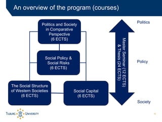 10
An overview of the program (courses)
The Social Structure
of Western Societies
(6 ECTS)
Social Capital
(6 ECTS)
Social ...