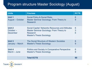 11
Program structure Master Sociology (August)
Units Courses ECTS
Unit 1
August – October
Social Policy & Social Risks
Mas...