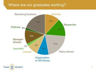 26
Where are our graduates working?
12%
14%
21%
9%
9%2%
12%
2%
19%
ScientistRemaining functions
Manager/
Director
Journali...