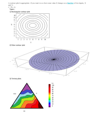 A contour plot is appropriate if you want to see howsome value Z changes as a function of two inputs, X
and Y:
z = f(x, y).
Types:-
1) Rectangular contour plot
2) Polar contour plot
3) Ternary plots
 