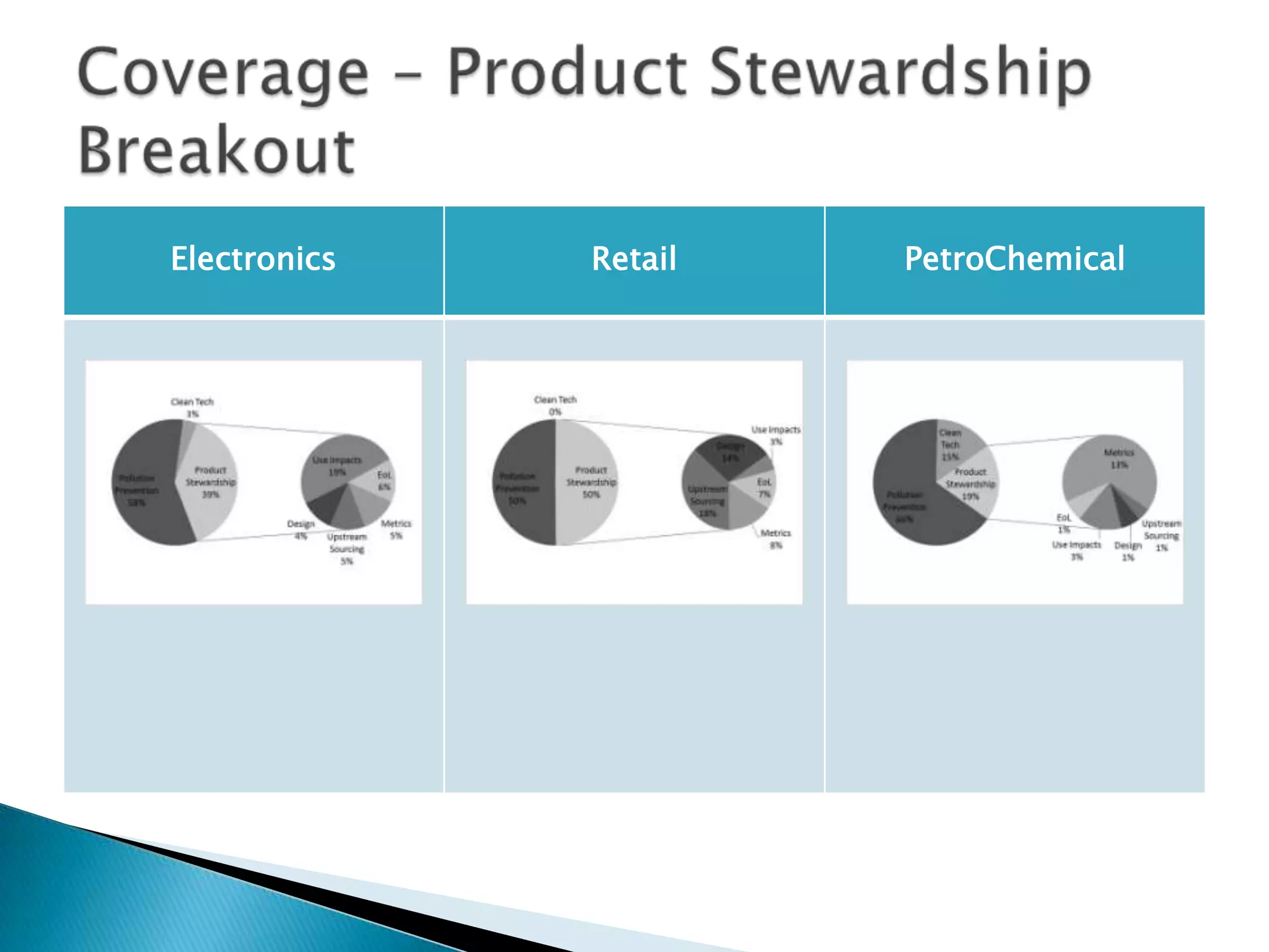 Coverage – Product Stewardship Breakout