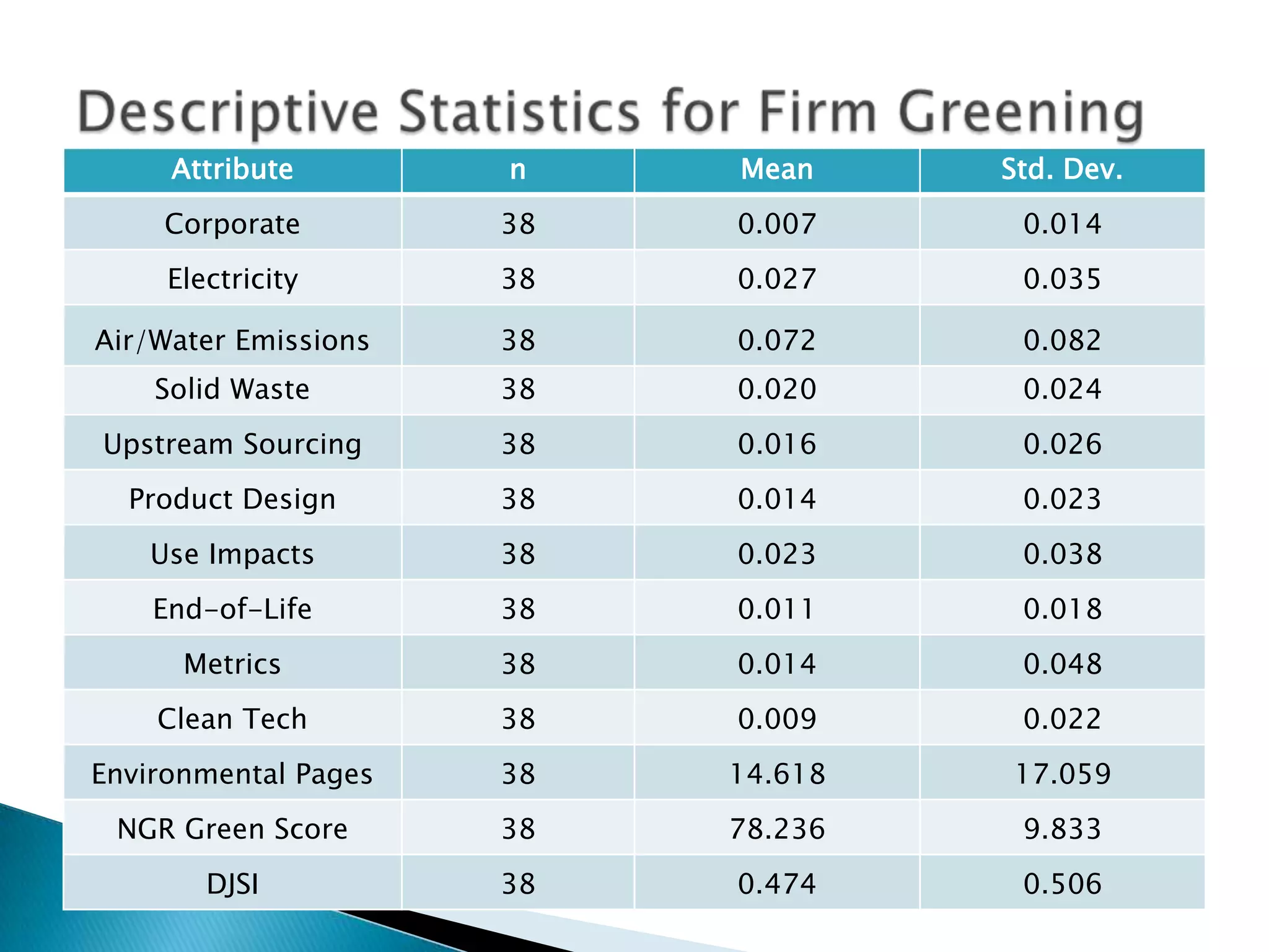 Descriptive Statistics for Firm Greening