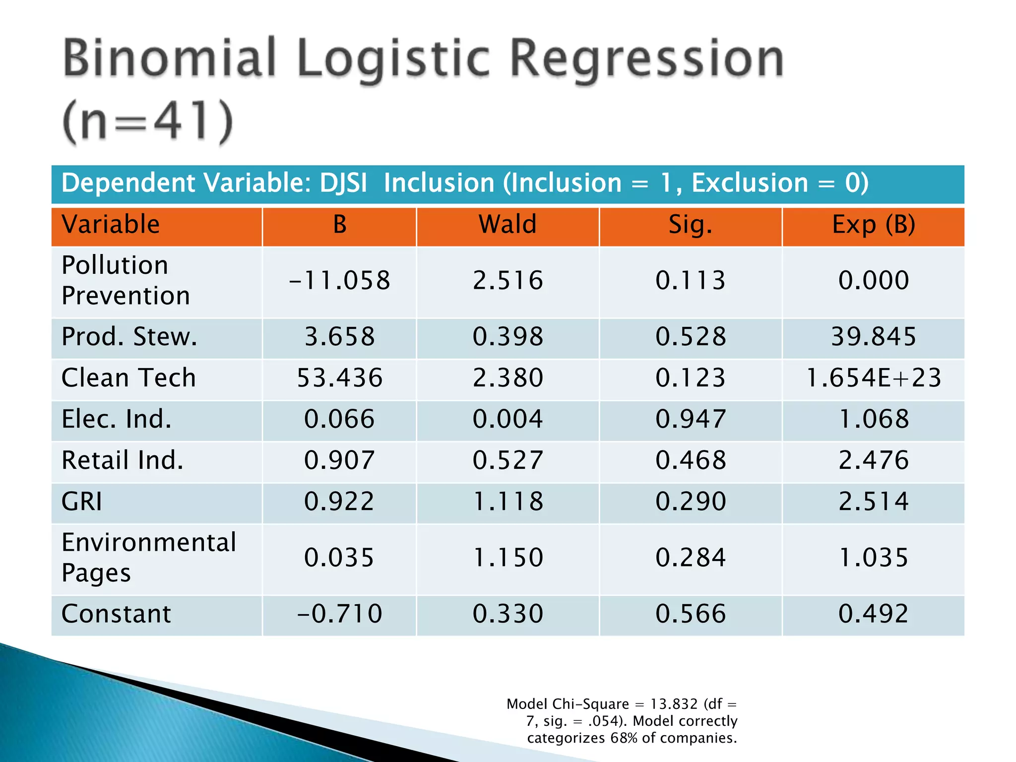 Binomial Logistic Regression (n=41)Model Chi-Square = 13.832 (df = 7, sig. = .054). Model correctly categorizes 68% of companies.