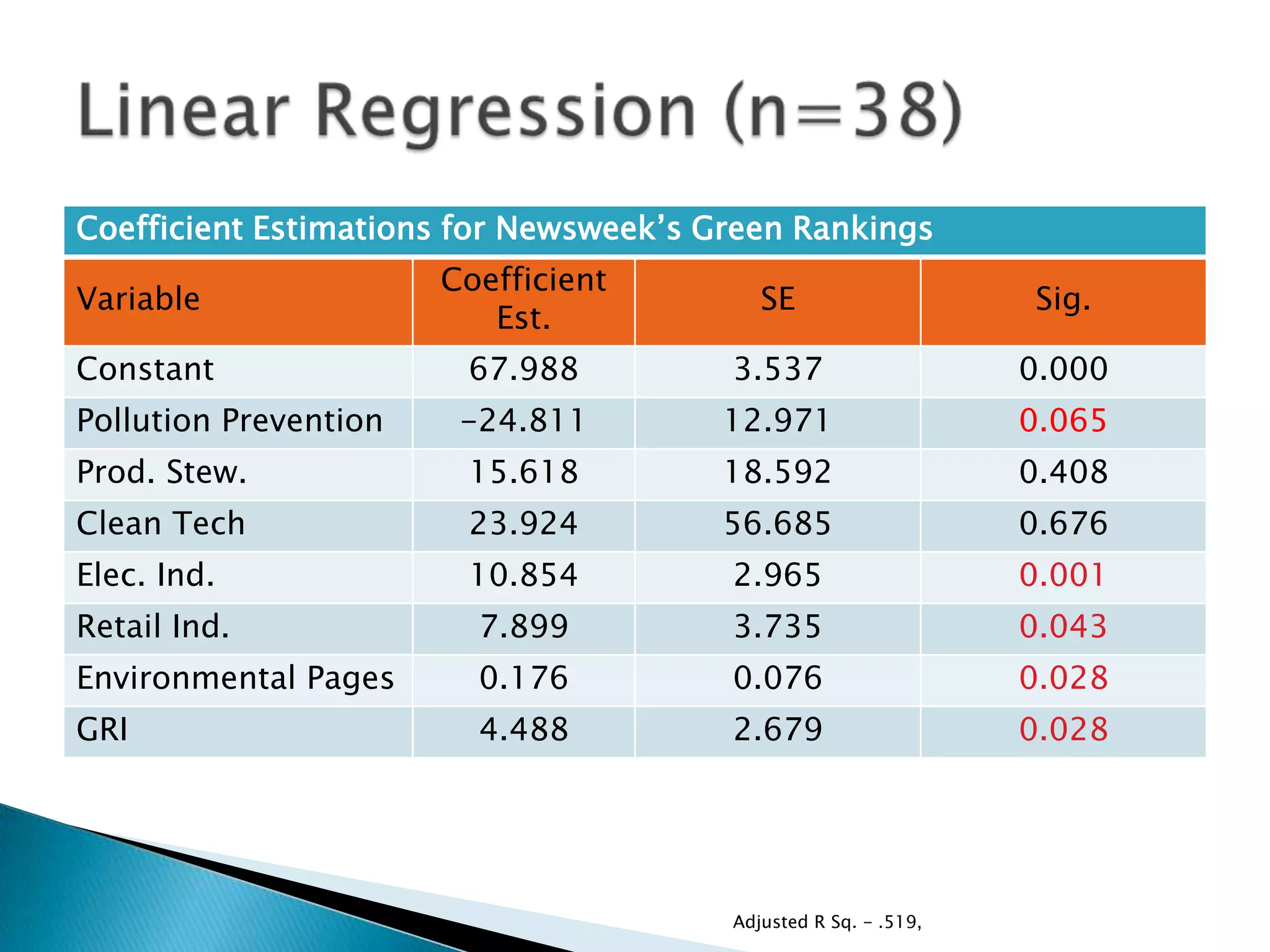 Linear Regression (n=38)Adjusted R Sq. - .519, 