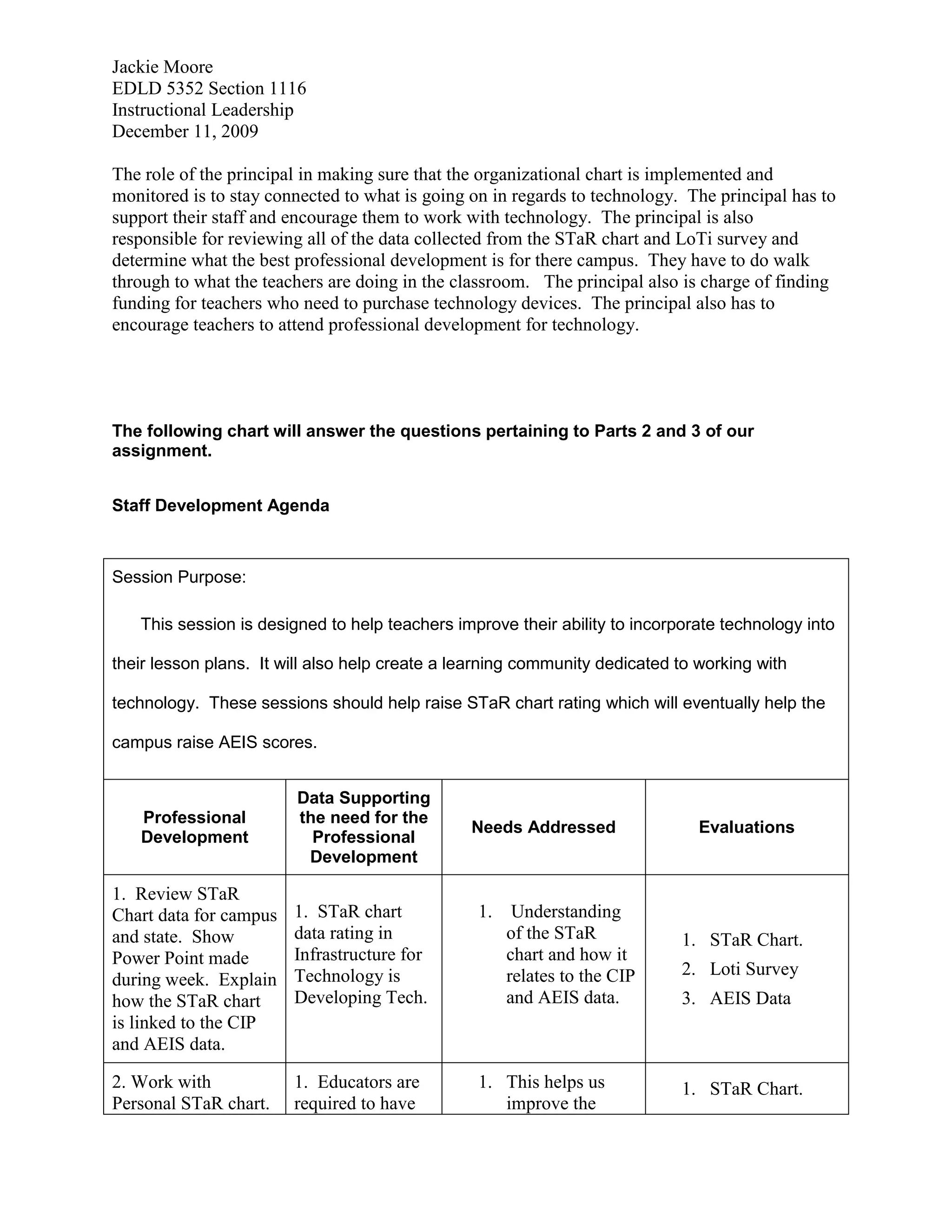 Oversees the budget for technology.  Makes sure we are preparing the budget for future technology needs. Director of Instructional and Informational TechnologyDevelop the district technology plan.Coordinates the implementation of the plan and evaluates and recommends modifications as needed.  Chairs the district technology committee and provides leadership and direction when needed.Provides assistance and support to teachers and administrators to help them implement technology into their lessons.Supervises the district technology support staff.Recommends budget requirements to support district's technology plan. Insures district is in compliance with state and federal technology mandates and initiatives.Consults with administrators on network related issues.Evaluates and purchases hardware and software.Keeps and inventory of all software purchases and licenses. Reports to the superintendent. Network AdministratorNetwork DeignManagementTrouble ShootingBack up and StorageResponsible for keeping documentation recordsResponsible for security and virus protection. Technology SpecialistThey help with basic maintenance of computers.They assist schools in applying instructional technology integration into content areas.They present workshops for the district. They schedule, organize and facilitate training.  Principal and Assistant PrincipalOverall infusion of Technology at the campus through curriculum and instruction.Leading the Media Team meeting in order to establish a connection between technology and the Library.Oversee the decision making of the Tech committee regarding campus decision about technology.Oversee the duties of the Technology Specialist on campusDiscipline students who violate the Acceptable Use PolicyEnsure all teachers comply with District Technology Directives. Check Electronic calendar to ensure no more than two tests are scheduled per subject area per day.Act as first go-to person for Data DirectorTechnology Help Desk SecretaryManages and supervises the day to day activities of the technology department.Monitors help desk systems and distribute work orders.Responsible for maintaining updated inventory of all computer and printers throughout the district. Fields phone call and takes messages. Instructional Technology SpecialistProvides instruction, training and resources in order to facilitate the use of technology in the classroom. Provides input in the development or programs that will help students use technology as a learning tool.  It up to date on best practices used to integrate technology in all parts of the school.Sometimes is in the classroom helping teachers with technology integration.  May demonstrate lessons and then have the teacher take over.  Serves as a liaison between district, local, state and federal agencies.  Assist in the development and implementation of technology professional development.Technology FacilitatorsCollaborates with teachers to develop curriculum materials and specific lesson plans that integrate technology.