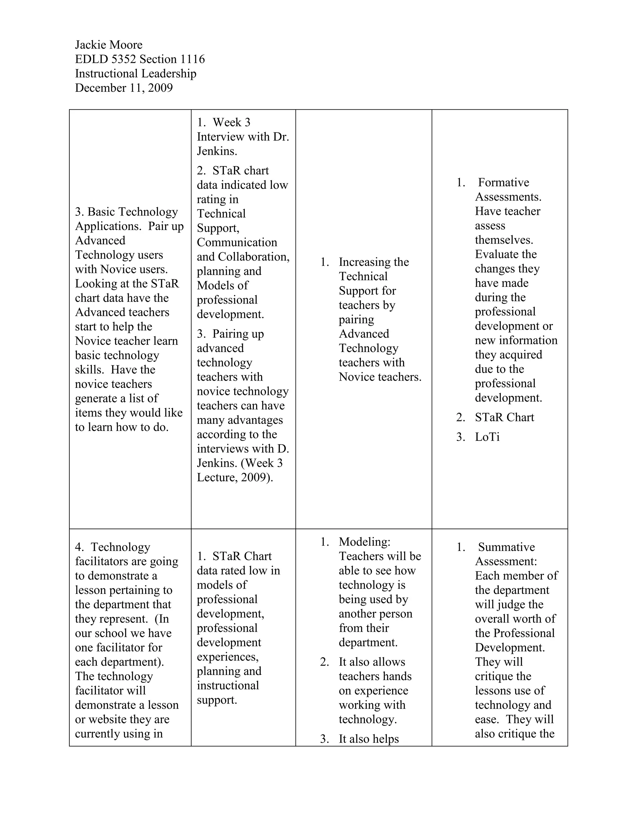 Helps conduct staff development in the areas of technology integration.  
