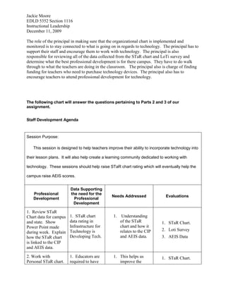 Oversees the budget for technology.  Makes sure we are preparing the budget for future technology needs. Director of Instructional and Informational TechnologyDevelop the district technology plan.Coordinates the implementation of the plan and evaluates and recommends modifications as needed.  Chairs the district technology committee and provides leadership and direction when needed.Provides assistance and support to teachers and administrators to help them implement technology into their lessons.Supervises the district technology support staff.Recommends budget requirements to support district's technology plan. Insures district is in compliance with state and federal technology mandates and initiatives.Consults with administrators on network related issues.Evaluates and purchases hardware and software.Keeps and inventory of all software purchases and licenses. Reports to the superintendent. Network AdministratorNetwork DeignManagementTrouble ShootingBack up and StorageResponsible for keeping documentation recordsResponsible for security and virus protection. Technology SpecialistThey help with basic maintenance of computers.They assist schools in applying instructional technology integration into content areas.They present workshops for the district. They schedule, organize and facilitate training.  Principal and Assistant PrincipalOverall infusion of Technology at the campus through curriculum and instruction.Leading the Media Team meeting in order to establish a connection between technology and the Library.Oversee the decision making of the Tech committee regarding campus decision about technology.Oversee the duties of the Technology Specialist on campusDiscipline students who violate the Acceptable Use PolicyEnsure all teachers comply with District Technology Directives. Check Electronic calendar to ensure no more than two tests are scheduled per subject area per day.Act as first go-to person for Data DirectorTechnology Help Desk SecretaryManages and supervises the day to day activities of the technology department.Monitors help desk systems and distribute work orders.Responsible for maintaining updated inventory of all computer and printers throughout the district. Fields phone call and takes messages. Instructional Technology SpecialistProvides instruction, training and resources in order to facilitate the use of technology in the classroom. Provides input in the development or programs that will help students use technology as a learning tool.  It up to date on best practices used to integrate technology in all parts of the school.Sometimes is in the classroom helping teachers with technology integration.  May demonstrate lessons and then have the teacher take over.  Serves as a liaison between district, local, state and federal agencies.  Assist in the development and implementation of technology professional development.Technology FacilitatorsCollaborates with teachers to develop curriculum materials and specific lesson plans that integrate technology.
