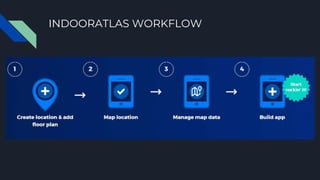 INDOORATLAS WORKFLOW
 