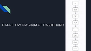 DATA FLOW DIAGRAM OF DASHBOARD
 