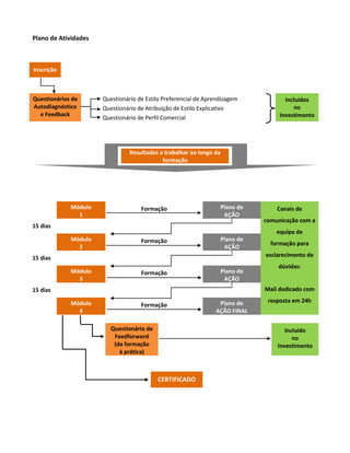 Plano de Atividades



Inscrição



Questionários de      Questionário de Estilo Preferencial de Aprendizagem           Incluídos
Autodiagnóstico       Questionário de Atribuição de Estilo Explicativo                 no
  e Feedback                                                                      Investimento
                      Questionário de Perfil Comercial




                                Resultados a trabalhar ao longo da
                                            formação




             Módulo                 Formação                      Plano de       Canais de
               1                                                   AÇÃO
                                                                             comunicação com a
15 dias
                                                                                 equipa de
             Módulo                 Formação                      Plano de
                                                                               formação para
               2                                                   AÇÃO
15 dias                                                                      esclarecimento de
                                                                                 dúvidas:
             Módulo                 Formação                      Plano de
               3                                                   AÇÃO
15 dias                                                                      Mail dedicado com

             Módulo                                              Plano de     resposta em 24h
                                    Formação
               4                                                AÇÃO FINAL

                         Questionário de                                            Incluído
                          Feedforword                                                  no
                          (da formação                                           Investimento
                            à prática)



                                           CERTIFICADO
 
