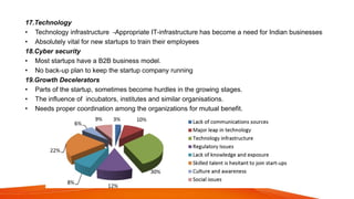 17.Technology
• Technology infrastructure -Appropriate IT-infrastructure has become a need for Indian businesses
• Absolutely vital for new startups to train their employees
18.Cyber security
• Most startups have a B2B business model.
• No back-up plan to keep the startup company running
19.Growth Decelerators
• Parts of the startup, sometimes become hurdles in the growing stages.
• The influence of incubators, institutes and similar organisations.
• Needs proper coordination among the organizations for mutual benefit.
 