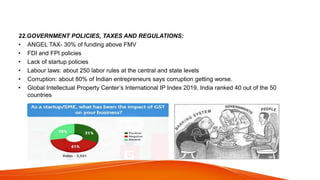 22.GOVERNMENT POLICIES, TAXES AND REGULATIONS:
• ANGEL TAX- 30% of funding above FMV
• FDI and FPI policies
• Lack of startup policies
• Labour laws: about 250 labor rules at the central and state levels
• Corruption: about 80% of Indian entrepreneurs says corruption getting worse.
• Global Intellectual Property Center’s International IP Index 2019, India ranked 40 out of the 50
countries
 