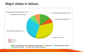 Major share in failure..
 
