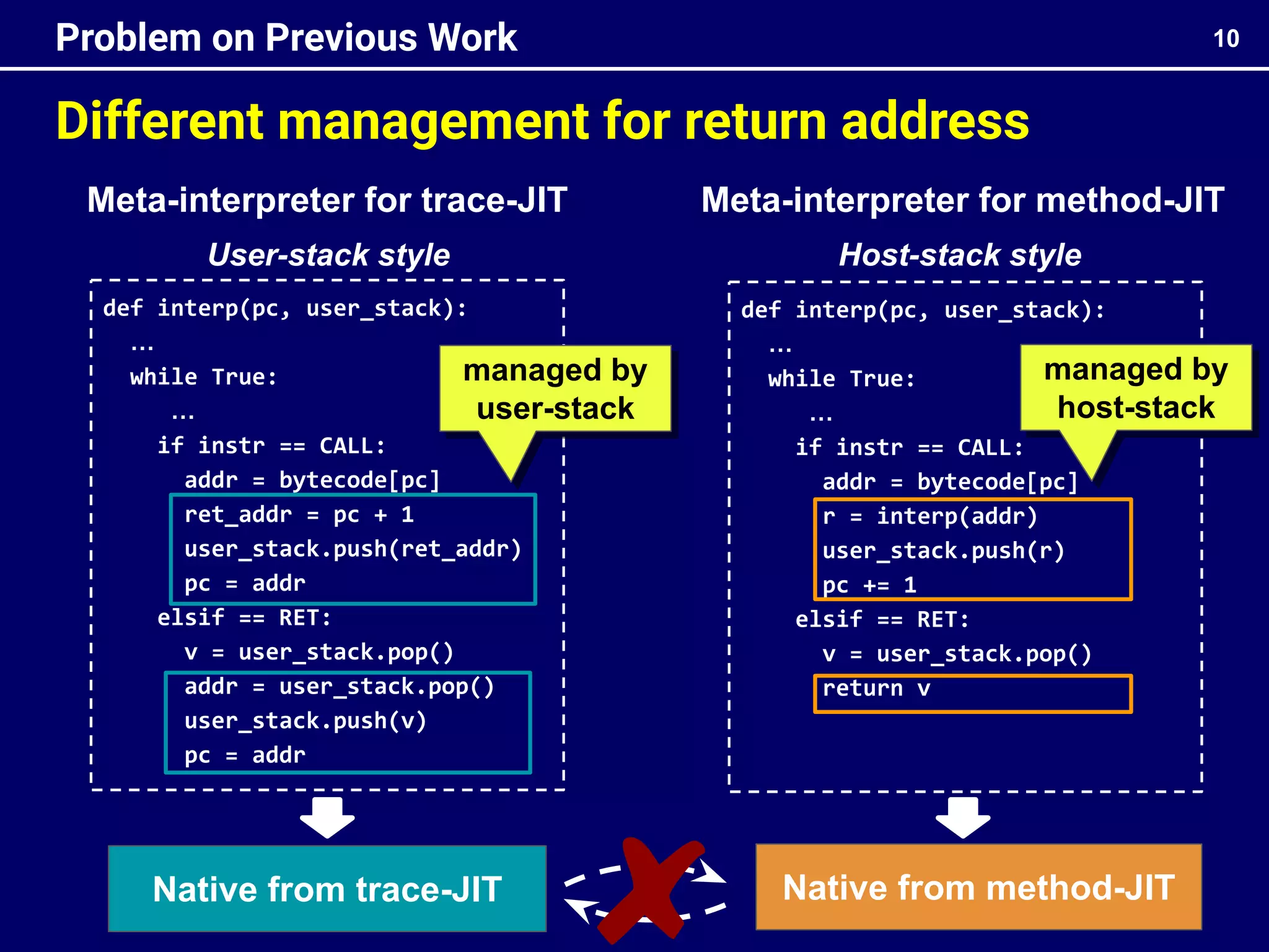 10
Problem on Previous Work
Native from trace-JIT Native from method-JIT
def interp(pc, user_stack):
…
while True:
…
if instr == CALL:
addr = bytecode[pc]
ret_addr = pc + 1
user_stack.push(ret_addr)
pc = addr
elsif == RET:
v = user_stack.pop()
addr = user_stack.pop()
user_stack.push(v)
pc = addr
Different management for return address
def interp(pc, user_stack):
…
while True:
…
if instr == CALL:
addr = bytecode[pc]
r = interp(addr)
user_stack.push(r)
pc += 1
elsif == RET:
v = user_stack.pop()
return v
managed by
host-stack
Meta-interpreter for trace-JIT Meta-interpreter for method-JIT
User-stack style Host-stack style
managed by
user-stack
 
