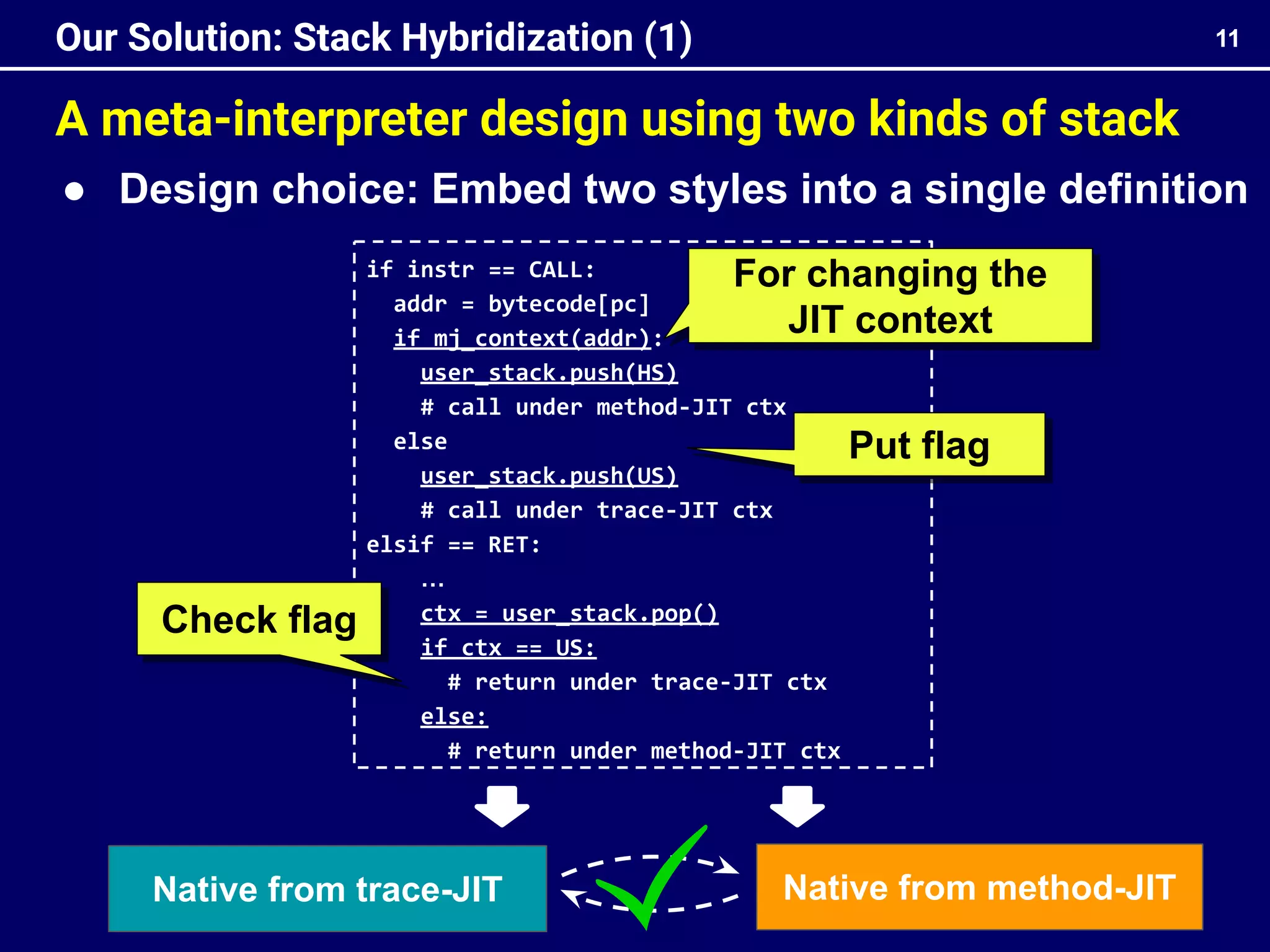 A meta-interpreter design using two kinds of stack
11
Our Solution: Stack Hybridization (1)
● Design choice: Embed two styles into a single definition
if instr == CALL:
addr = bytecode[pc]
if mj_context(addr):
user_stack.push(HS)
# call under method-JIT ctx
else
user_stack.push(US)
# call under trace-JIT ctx
elsif == RET:
…
ctx = user_stack.pop()
if ctx == US:
# return under trace-JIT ctx
else:
# return under method-JIT ctx
Put flag
Check flag
For changing the
JIT context
Native from trace-JIT Native from method-JIT
 