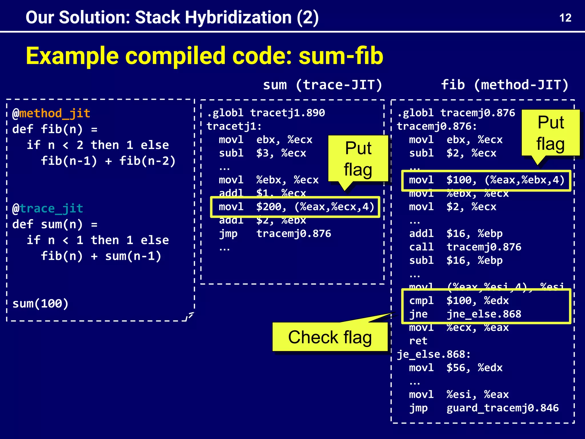 Example compiled code: sum-ﬁb
12
Our Solution: Stack Hybridization (2)
sum (trace-JIT) fib (method-JIT)
@method_jit
def fib(n) =
if n < 2 then 1 else
fib(n-1) + fib(n-2)
@trace_jit
def sum(n) =
if n < 1 then 1 else
fib(n) + sum(n-1)
sum(100)
.globl tracetj1.890
tracetj1:
movl ebx, %ecx
subl $3, %ecx
…
movl %ebx, %ecx
addl $1, %ecx
movl $200, (%eax,%ecx,4)
addl $2, %ebx
jmp tracemj0.876
…
.globl tracemj0.876
tracemj0.876:
movl ebx, %ecx
subl $2, %ecx
…
movl $100, (%eax,%ebx,4)
movl %ebx, %ecx
movl $2, %ecx
…
addl $16, %ebp
call tracemj0.876
subl $16, %ebp
…
movl (%eax,%esi,4), %esi
cmpl $100, %edx
jne jne_else.868
movl %ecx, %eax
ret
je_else.868:
movl $56, %edx
…
movl %esi, %eax
jmp guard_tracemj0.846
Put
flag
Put
flag
Check flag
 