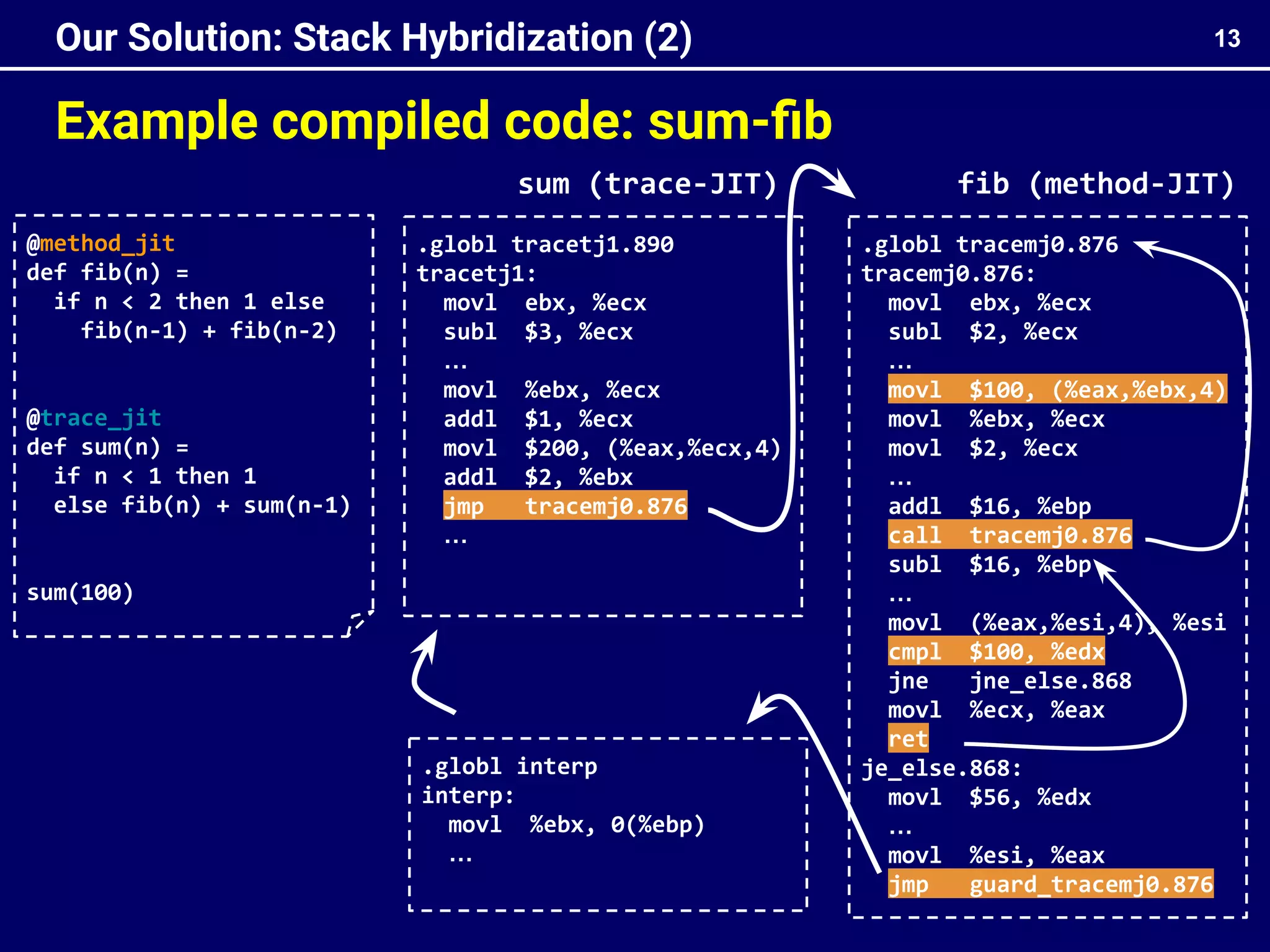 .globl tracemj0.876
tracemj0.876:
movl ebx, %ecx
subl $2, %ecx
…
movl $100, (%eax,%ebx,4)
movl %ebx, %ecx
movl $2, %ecx
…
addl $16, %ebp
call tracemj0.876
subl $16, %ebp
…
movl (%eax,%esi,4), %esi
cmpl $100, %edx
jne jne_else.868
movl %ecx, %eax
ret
je_else.868:
movl $56, %edx
…
movl %esi, %eax
jmp guard_tracemj0.876
Example compiled code: sum-ﬁb
13
Our Solution: Stack Hybridization (2)
.globl tracetj1.890
tracetj1:
movl ebx, %ecx
subl $3, %ecx
…
movl %ebx, %ecx
addl $1, %ecx
movl $200, (%eax,%ecx,4)
addl $2, %ebx
jmp tracemj0.876
…
.globl interp
interp:
movl %ebx, 0(%ebp)
…
sum (trace-JIT) fib (method-JIT)
@method_jit
def fib(n) =
if n < 2 then 1 else
fib(n-1) + fib(n-2)
@trace_jit
def sum(n) =
if n < 1 then 1
else fib(n) + sum(n-1)
sum(100)
 