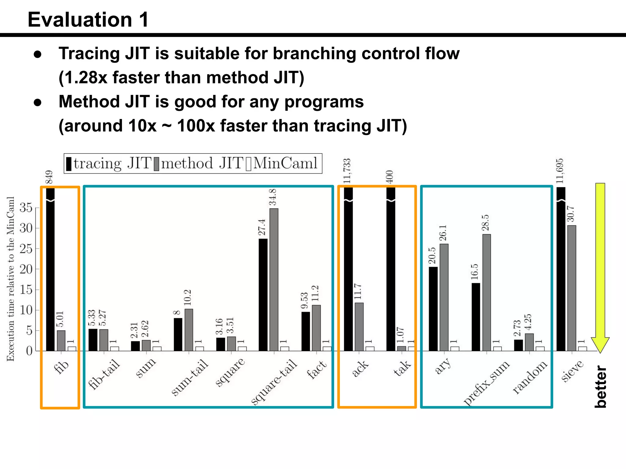 15
Evaluation 1
better
● Tracing JIT is suitable for branching control flow
(1.28x faster than method JIT)
● Method JIT is good for any programs
(around 10x ~ 100x faster than tracing JIT)
 