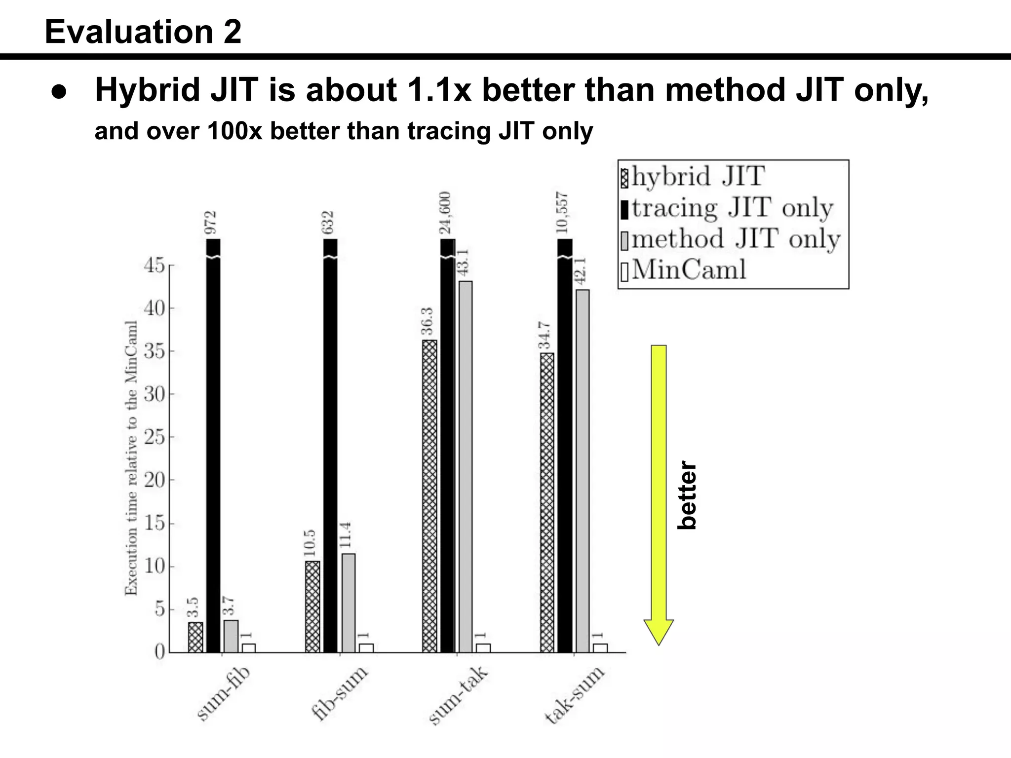 16
Evaluation 2
better
● Hybrid JIT is about 1.1x better than method JIT only,
and over 100x better than tracing JIT only
 
