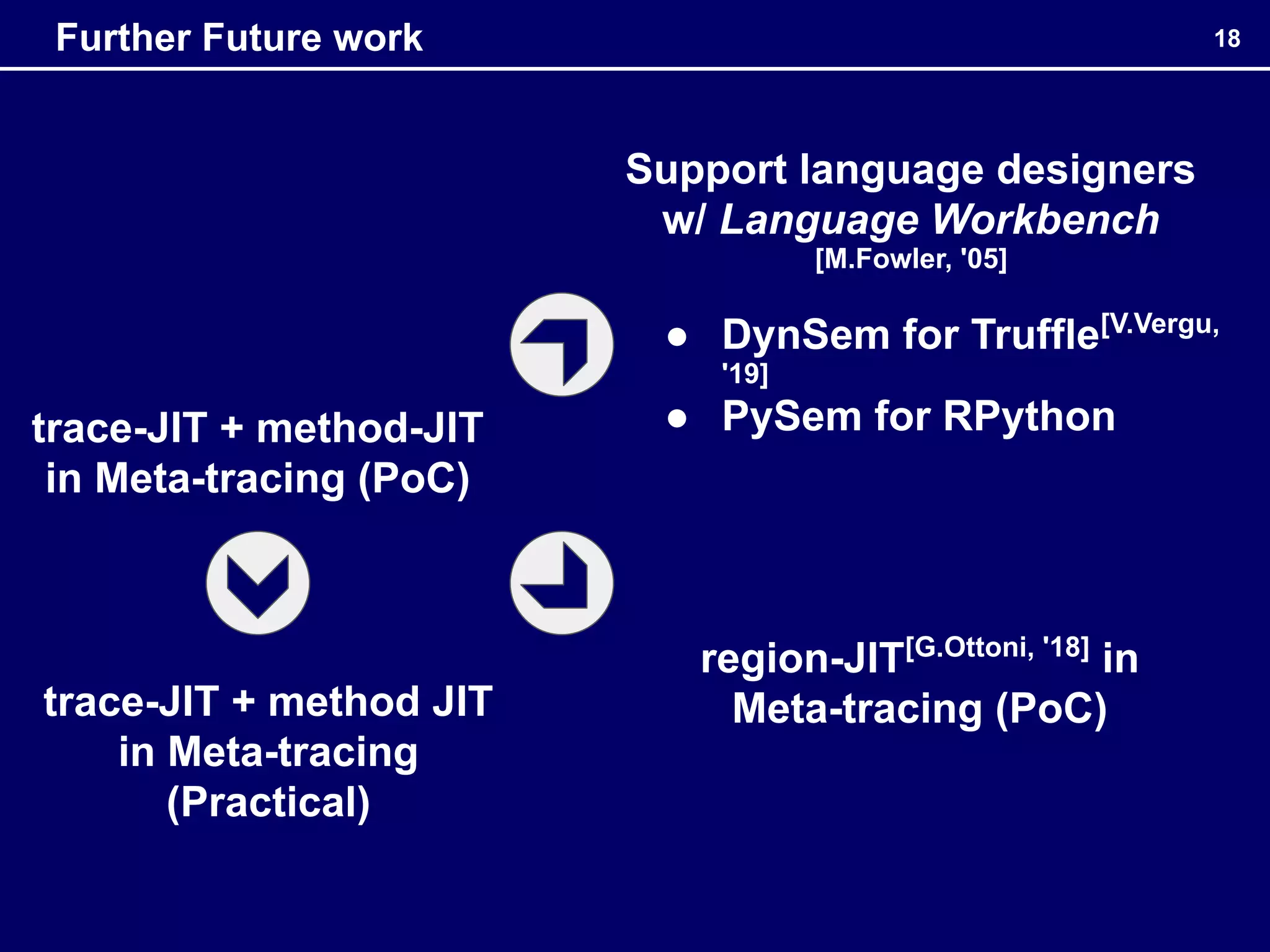 18
Further Future work
trace-JIT + method-JIT
in Meta-tracing (PoC)
Support language designers
w/ Language Workbench
[M.Fowler, '05]
● DynSem for Truffle[V.Vergu,
'19]
● PySem for RPython
region-JIT[G.Ottoni, '18]
in
Meta-tracing (PoC)
trace-JIT + method JIT
in Meta-tracing
(Practical)
 