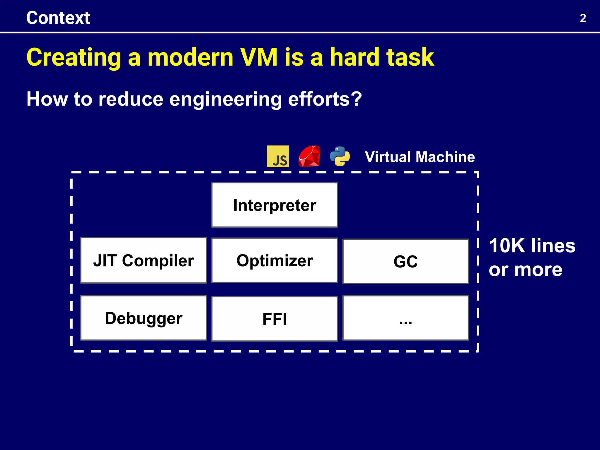 Creating a modern VM is a hard task
2
Context
JIT Compiler
Interpreter
Optimizer
FFI
GC
...
10K lines
or more
Virtual Machine
Debugger
How to reduce engineering efforts?
 