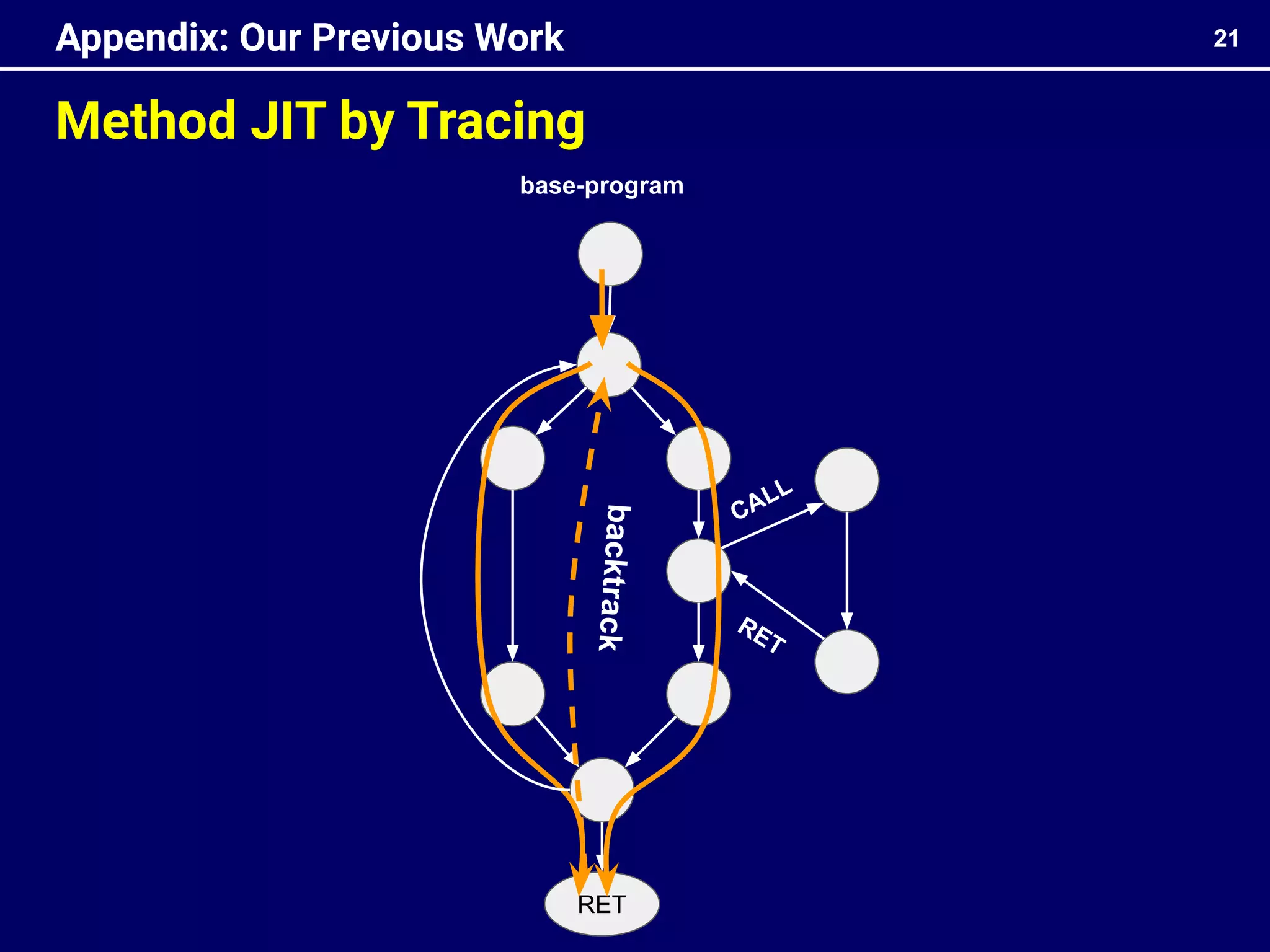 Method JIT by Tracing
21
Appendix: Our Previous Work
CALL
RET
RET
b
a
c
k
tr
a
c
k
base-program
 
