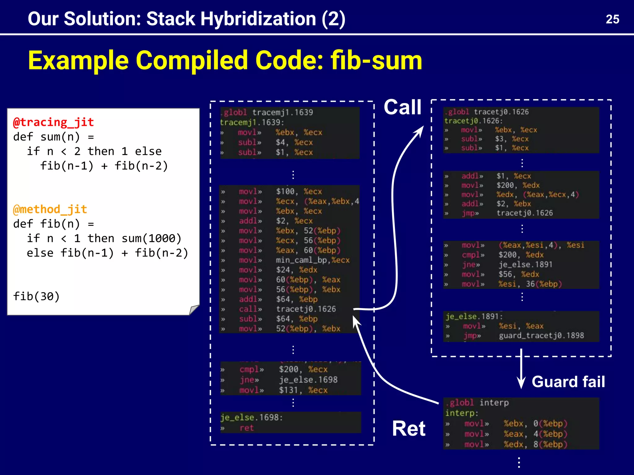 25
Our Solution: Stack Hybridization (2)
Example Compiled Code: ﬁb-sum
...
Call
Guard fail
...
...
...
...
...
...
Ret
@tracing_jit
def sum(n) =
if n < 2 then 1 else
fib(n-1) + fib(n-2)
@method_jit
def fib(n) =
if n < 1 then sum(1000)
else fib(n-1) + fib(n-2)
fib(30)
 