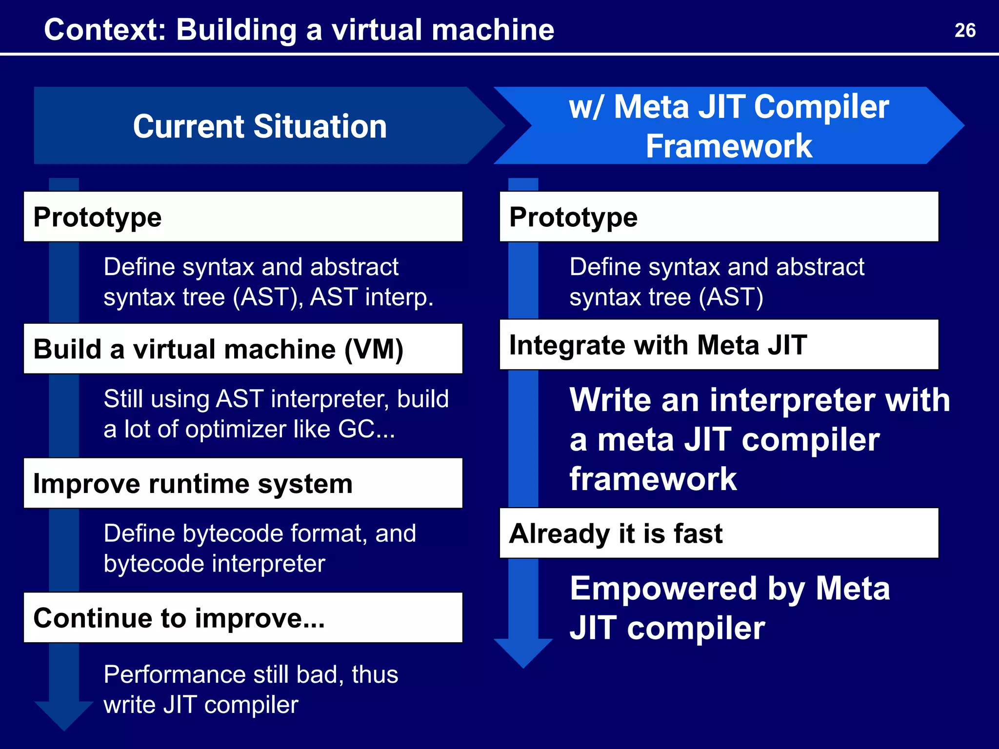 26
Context: Building a virtual machine
Current Situation
w/ Meta JIT Compiler
Framework
Prototype
Build a virtual machine (VM)
Improve runtime system
Continue to improve...
Define syntax and abstract
syntax tree (AST), AST interp.
Still using AST interpreter, build
a lot of optimizer like GC...
Define bytecode format, and
bytecode interpreter
Performance still bad, thus
write JIT compiler
Prototype
Define syntax and abstract
syntax tree (AST)
Integrate with Meta JIT
Write an interpreter with
a meta JIT compiler
framework
Already it is fast
Empowered by Meta
JIT compiler
 