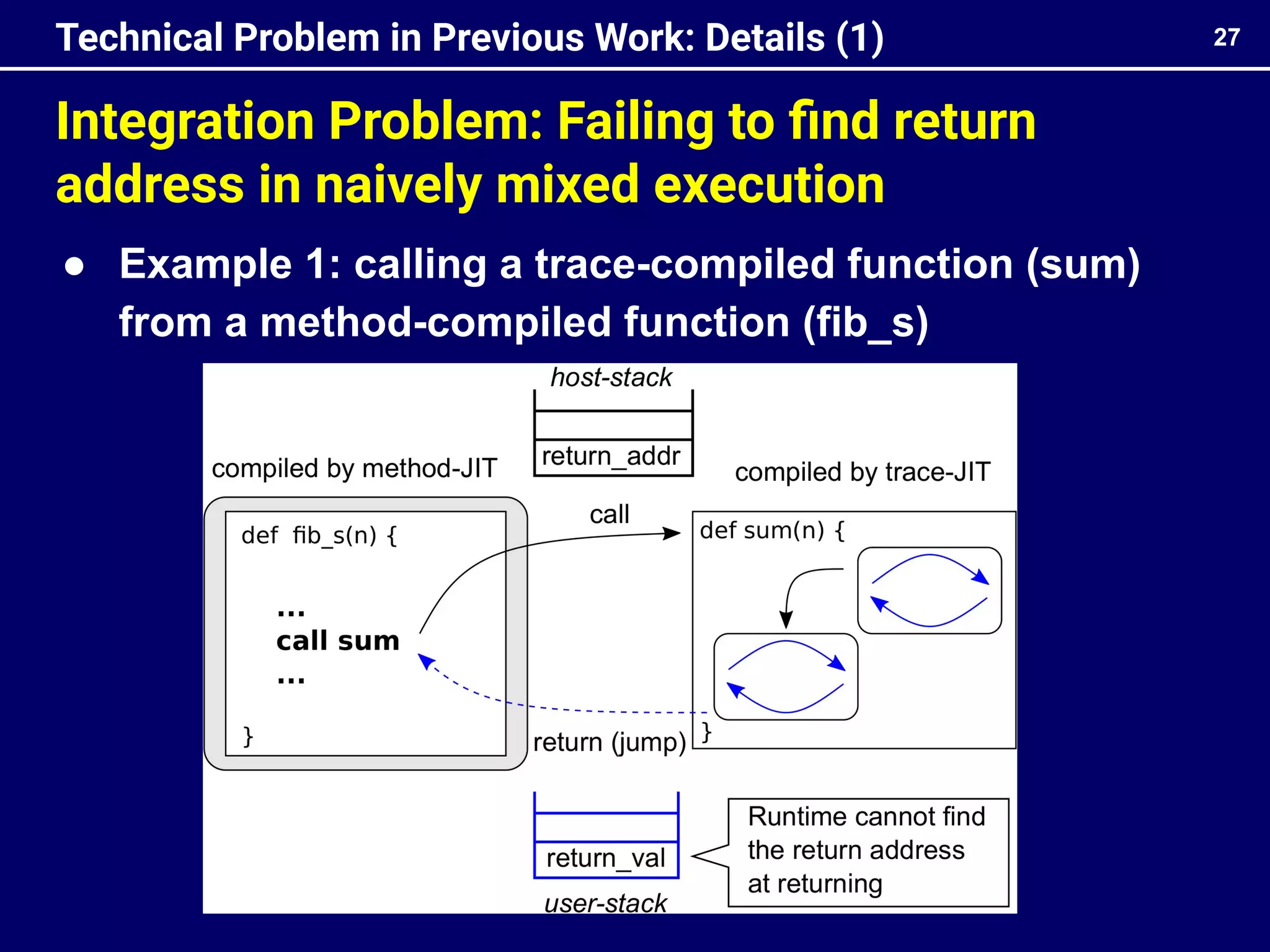 Integration Problem: Failing to ﬁnd return
address in naively mixed execution
27
Technical Problem in Previous Work: Details (1)
● Example 1: calling a trace-compiled function (sum)
from a method-compiled function (fib_s)
 