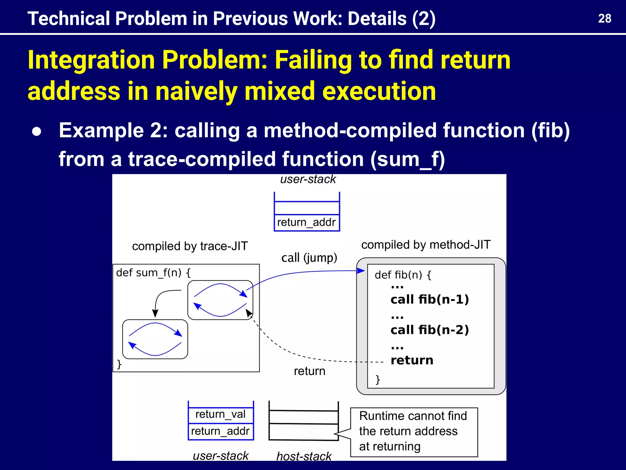 Integration Problem: Failing to ﬁnd return
address in naively mixed execution
28
Technical Problem in Previous Work: Details (2)
● Example 2: calling a method-compiled function (fib)
from a trace-compiled function (sum_f)
 