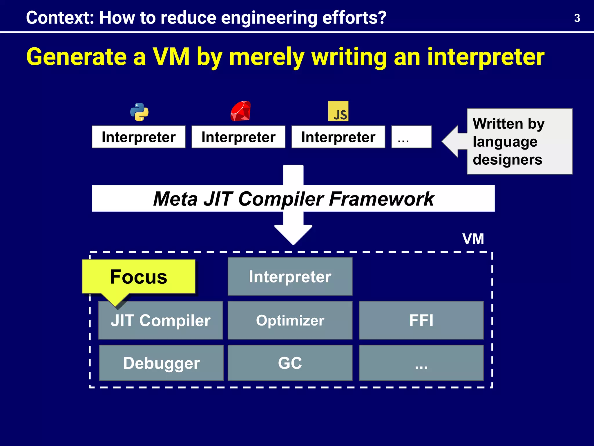 Generate a VM by merely writing an interpreter
3
Context: How to reduce engineering efforts?
JIT Compiler
Interpreter
Optimizer FFI
GC ...
Interpreter
Interpreter ...
Focus
VM
Meta JIT Compiler Framework
Interpreter
Debugger
Written by
language
designers
 