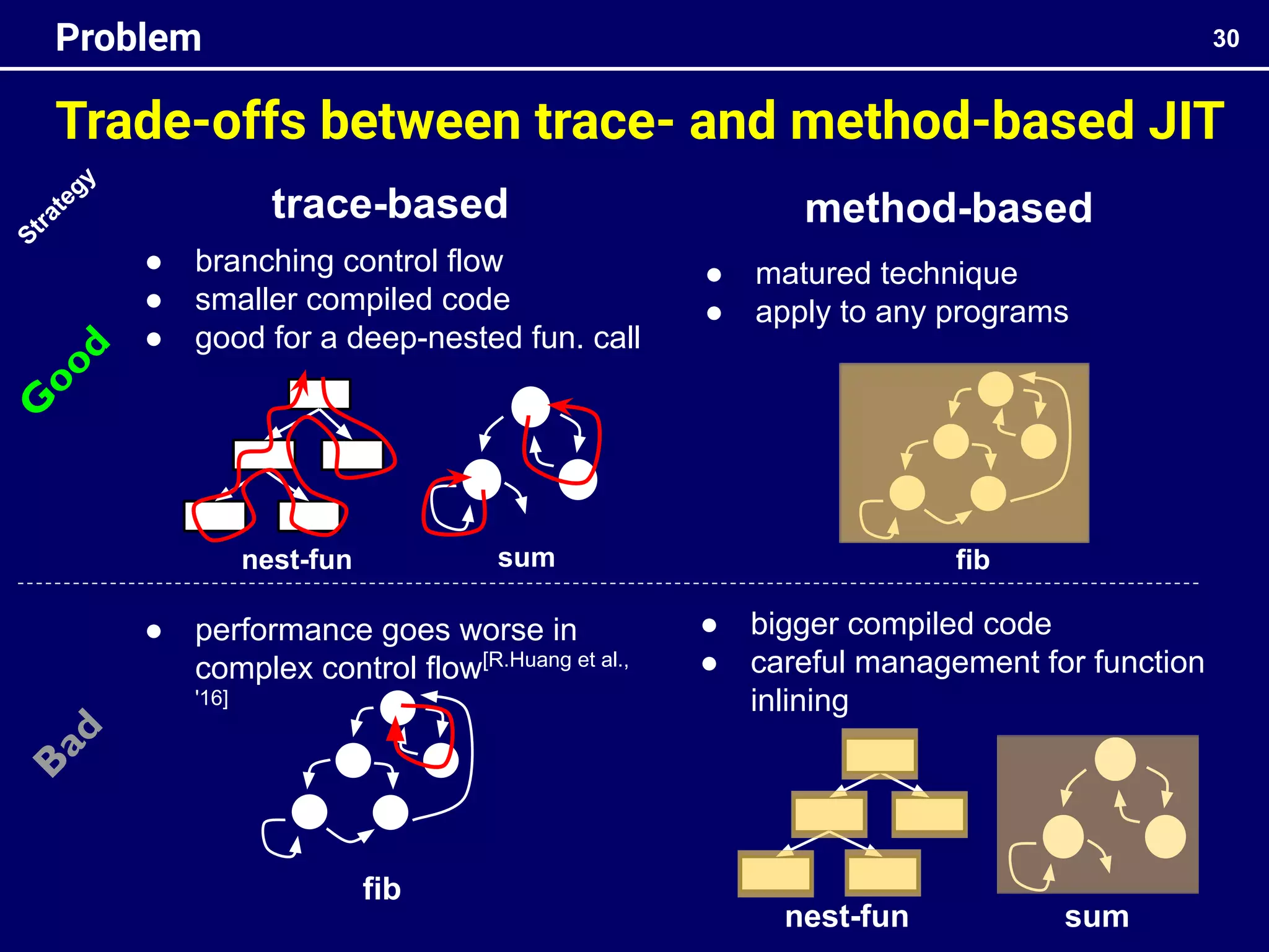 Trade-offs between trace- and method-based JIT
30
Problem
● branching control flow
● smaller compiled code
● good for a deep-nested fun. call
● matured technique
● apply to any programs
trace-based
● bigger compiled code
● careful management for function
inlining
● performance goes worse in
complex control flow[R.Huang et al.,
'16]
S
t
r
a
t
e
g
y
method-based
fib
sum
nest-fun fib
sum
nest-fun
G
o
o
d
B
a
d
 