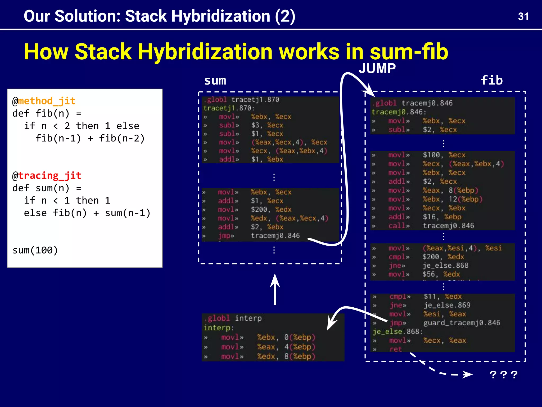 How Stack Hybridization works in sum-ﬁb
31
Our Solution: Stack Hybridization (2)
...
...
...
...
JUMP
sum fib
？？？
@method_jit
def fib(n) =
if n < 2 then 1 else
fib(n-1) + fib(n-2)
@tracing_jit
def sum(n) =
if n < 1 then 1
else fib(n) + sum(n-1)
sum(100)
...
 