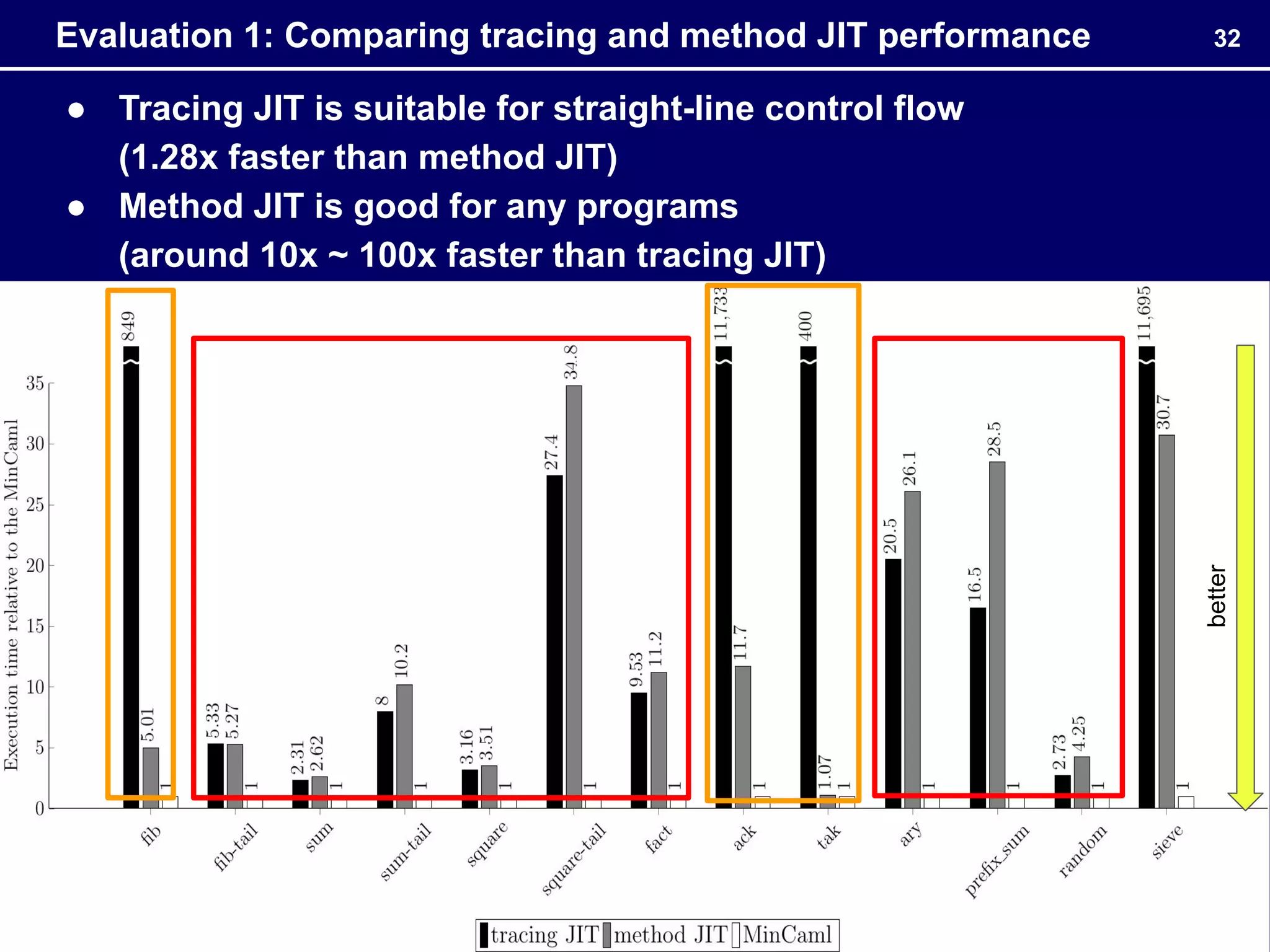 ● Tracing JIT is suitable for straight-line control flow
(1.28x faster than method JIT)
● Method JIT is good for any programs
(around 10x ~ 100x faster than tracing JIT)
32
Evaluation 1: Comparing tracing and method JIT performance
better
 