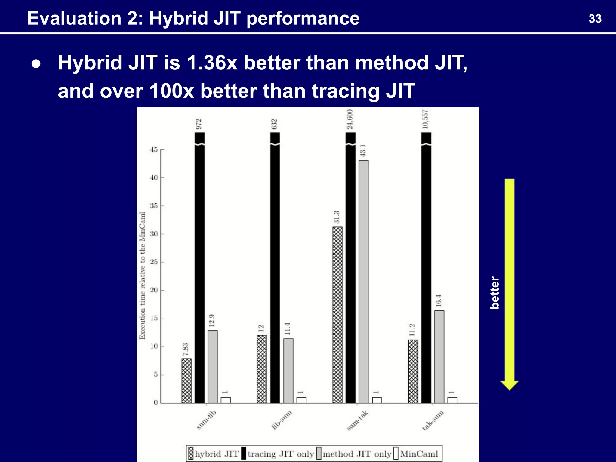 ● Hybrid JIT is 1.36x better than method JIT,
and over 100x better than tracing JIT
33
Evaluation 2: Hybrid JIT performance
better
 