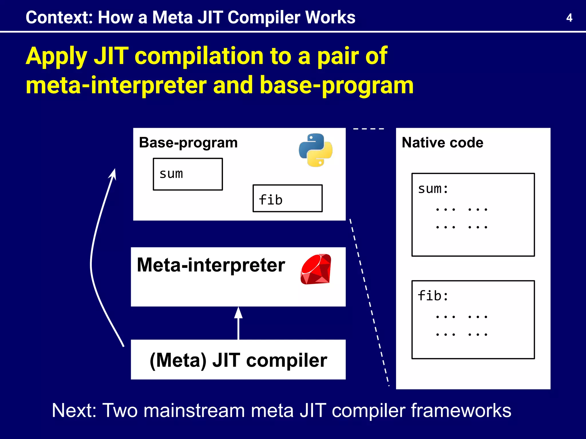 Apply JIT compilation to a pair of
meta-interpreter and base-program
4
Context: How a Meta JIT Compiler Works
Meta-interpreter
(Meta) JIT compiler
Base-program
sum
fib
Native code
sum:
... ...
... ...
fib:
... ...
... ...
Next: Two mainstream meta JIT compiler frameworks
 