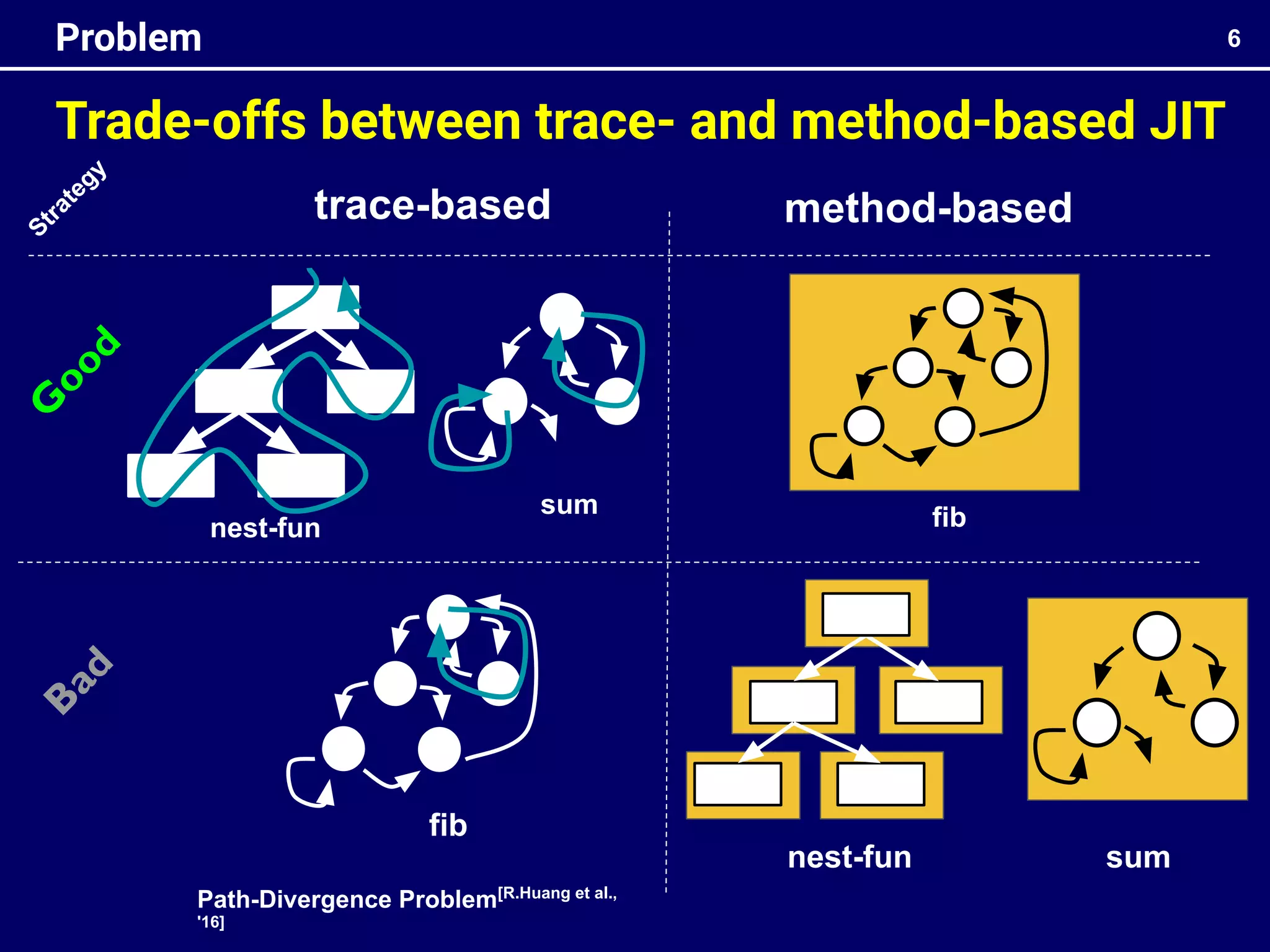 Trade-offs between trace- and method-based JIT
6
Problem
trace-based
S
t
r
a
t
e
g
y
method-based
fib
sum
nest-fun fib
sum
nest-fun
G
o
o
d
B
a
d
Path-Divergence Problem[R.Huang et al.,
'16]
 