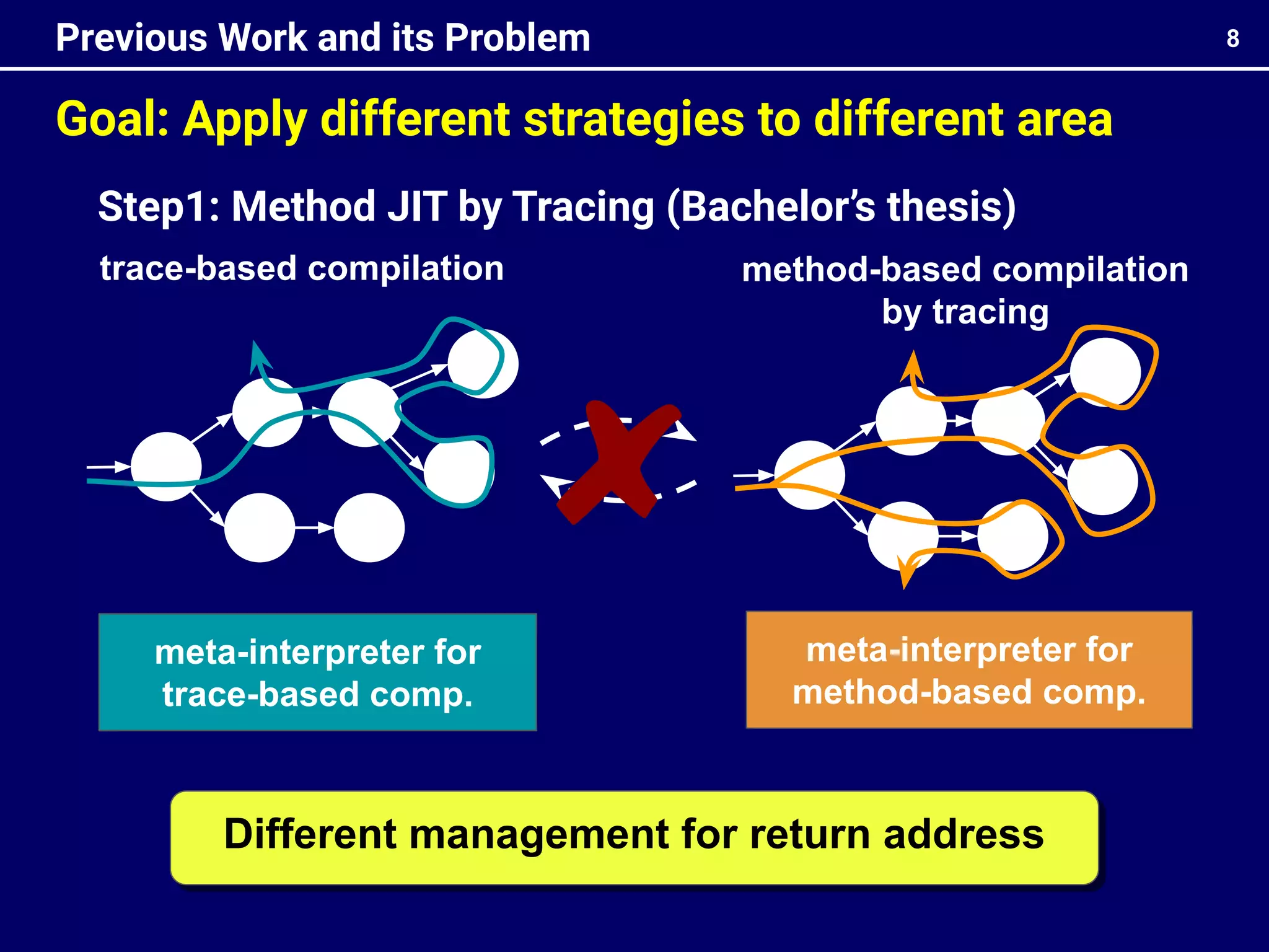 8
Previous Work and its Problem
trace-based compilation method-based compilation
by tracing
Step1: Method JIT by Tracing (Bachelor’s thesis)
Goal: Apply different strategies to different area
Different management for return address
meta-interpreter for
trace-based comp.
meta-interpreter for
method-based comp.
 