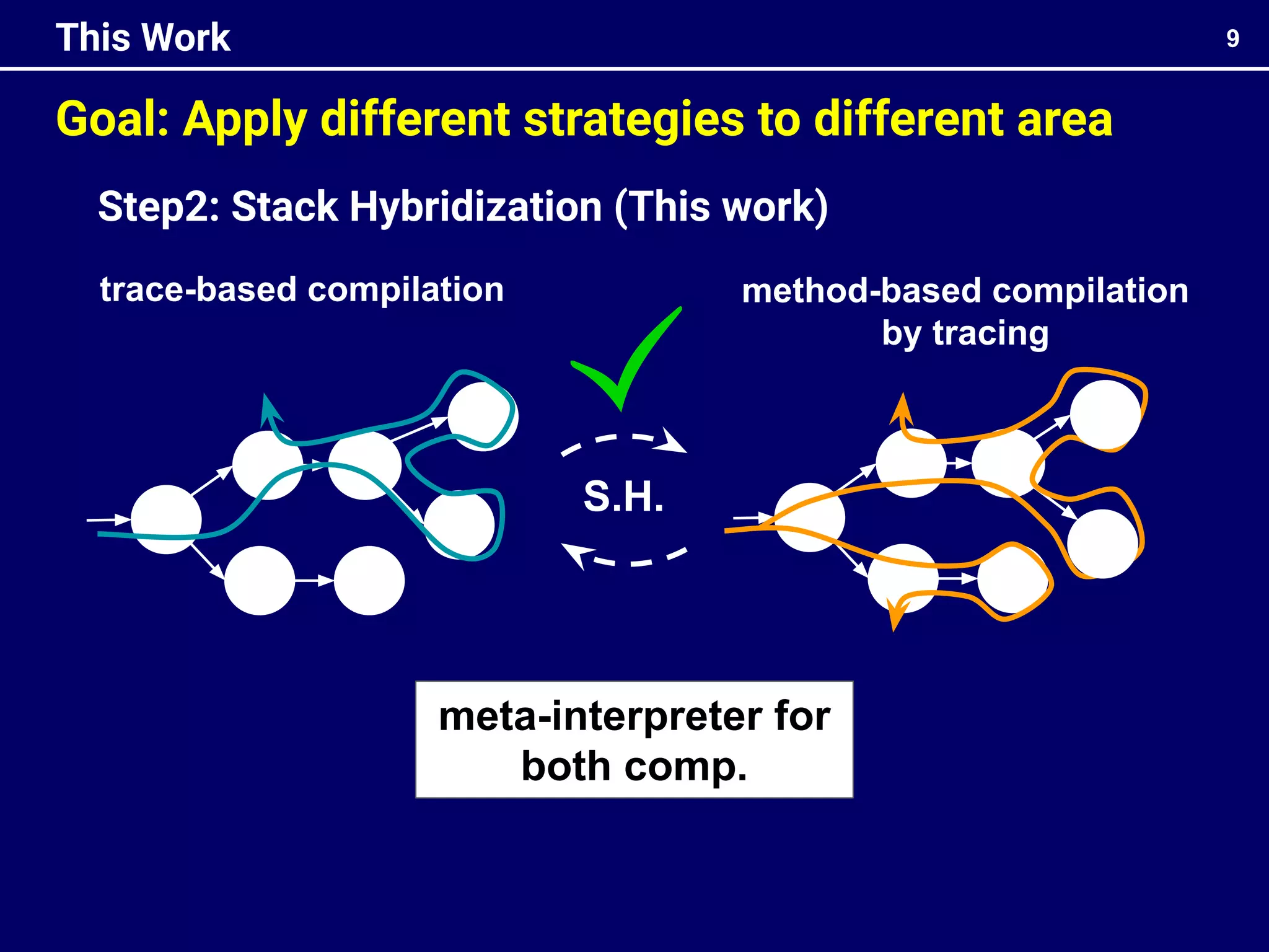 9
This Work
trace-based compilation method-based compilation
by tracing
Step2: Stack Hybridization (This work)
Goal: Apply different strategies to different area
S.H.
meta-interpreter for
both comp.
 