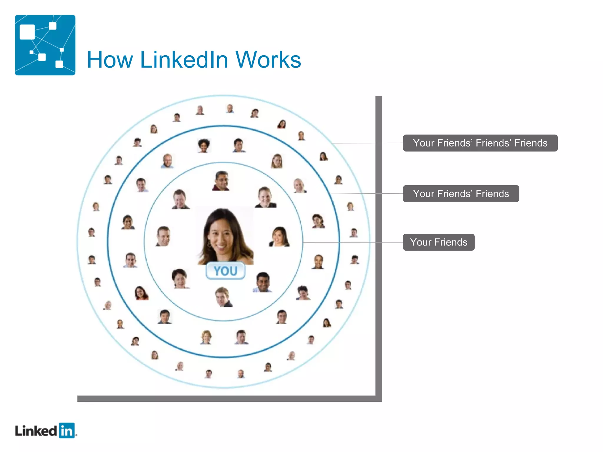 How LinkedIn Works Your Friends’ Friends Your Friends Your Friends’ Friends’ Friends 