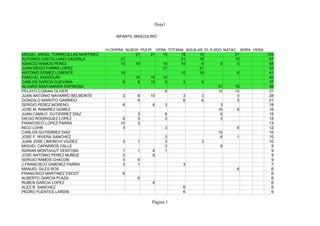 Hoja1

                                        INFANTIL MASCULINO


                                    H-OVERA ALBOX PULPI VERA TOTANA AGUILAS EL EJIDO NATAC. ADRA VERA
MIGUEL ANGEL TORRECILLAS MARTINEZ               21    21   15     15      10              21            103
ALFONSO CASTELLANO CAZORLA                21                      21      15              10             67
IGNACIO RAMOS PEREZ                       10    10         10     10       6        6      3             55
JUAN DIEGO PARRA LOPEZ                                     21             21                             42
ANTONIO GOMEZ LORENTE                     15                      10      10               6             41
FABIO EL KADDOURI                               15    15   10                                            40
CARLOS GARCIA CUEVARA                      6     6    10    6      3       6                             37
ALVARO SANTAMARIA ESPINOSA                                                         21     15             36
PELAYO COBIAN OLIVER                                        6                      15     10             31
JUAN ANTONIO NAVARRO BELMONTE              3     6    10           3       3               3             28
GONZALO MAROTO GARRIDO                           6                 6       6               3             21
SERGIO PEREZ MORENO                        6           6    3                       3                    18
JOSE M. RAMIREZ GOMEZ                                                              10      6             16
JUAN CAMILO GUTIERREZ DIAZ                       3          6                       6                    15
DIEGO RODRIGUEZ LOPEZ                      6     3          3                       3                    15
FRANCISCO LOPEZ PARRA                     10     3                                                       13
NICO LOHR                                  3                3                              6             12
CARLOS GUTIERREZ DIAZ                                                              10                    10
JOSE F. RIVERA SANCHEZ                                      3                       6      1             10
JUAN JOSE LIMONCHI VIUDEZ                  3     1          3              3                             10
MIGUEL CAPARROS CALLE                                       3                       6                     9
ADRIAN MONTAGUT VENTOSA                    1     1     6    1                                             9
JOSE ANTONIO PEREZ MUÑOZ                   3           6                                                  9
SERGIO RAMOS CHACON                        3     6                                                        9
J.FRANCISCO GIMENEZ PARRA                  3     1                 3                                      7
MANUEL SILES ROS                                                                           6              6
FRANCISCO MARTINEZ ESCOT                   6                                                              6
ALBERTO GARCIA PLAZA                             6                                                        6
RUBEN GARCIA LOPEZ                                     6                                                  6
ALEZ R. SANCHEZ                                                    6                                      6
PEDRO FUENTES LARDIN                                               6                                      6

                                                       Página 1
 