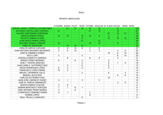 Hoja1

                                        INFANTIL MASCULINO


                                    H-OVERA ALBOX PULPI    VERA TOTANA AGUILAS EL EJIDO NATAC. ADRA VERA
MIGUEL ANGEL TORRECILLAS MARTINEZ             21    21      15     15    10               21             103
   ALFONSO CASTELLANO CAZORLA          21                          21    15               10              67
   ALVARO SANTAMARIA ESPINOSA                                                     21      15     21       57
         IGNACIO RAMOS PEREZ           10     10            10     10     6        6       3              55
         PELAYO COBIAN OLIVER                                6                    15      10     15       46
       JUAN DIEGO PARRA LOPEZ                               21           21                               42
       ANTONIO GOMEZ LORENTE           15                          10    10                6              41
           FABIO EL KADDOURI                  15     15     10                                            40
       CARLOS GARCIA CUEVARA           6       6     10      6      3     6                               37
 JUAN ANTONIO NAVARRO BELMONTE         3       6     10             3     3                3      6       34
        JOSE M. RAMIREZ GOMEZ                                                     10       6     10       26
               NICO LOHR               3                     3                             6     10       22
      GONZALO MAROTO GARRIDO                  6                     6     6                3              21
         SERGIO PEREZ MORENO           6             6       3                     3                      18
        JOSE F. RIVERA SANCHEZ                               3                     6       1      6       16
    JUAN CAMILO GUTIERREZ DIAZ                3              6                     6                      15
       DIEGO RODRIGUEZ LOPEZ            6     3              3                     3                      15
       FRANCISCO LOPEZ PARRA           10     3                                                           13
       MIGUEL CAPARROS CALLE                                 3                     6              3       12
           MANUEL SILES ROS                                                                6      6       12
        CARLOS GUTIERREZ DIAZ                                                     10                      10
     JUAN JOSE LIMONCHI VIUDEZ         3      1              3            3                               10
      JOSE M. GARCIA GRANADOS                                                              3      6        9
        SERGIO RAMOS CHACON            3      6                                                            9
     ADRIAN MONTAGUT VENTOSA           1      1      6       1                                             9
     JOSE ANTONIO PEREZ MUÑOZ          3             6                                                     9
    J.FRANCISCO GIMENEZ PARRA          3      1                     3                                      7
             ROMAN LOPEZ                                            6                                      6
        RAUL TRUJILLO SANCHEZ                                6                                             6

                                                          Página 1
 