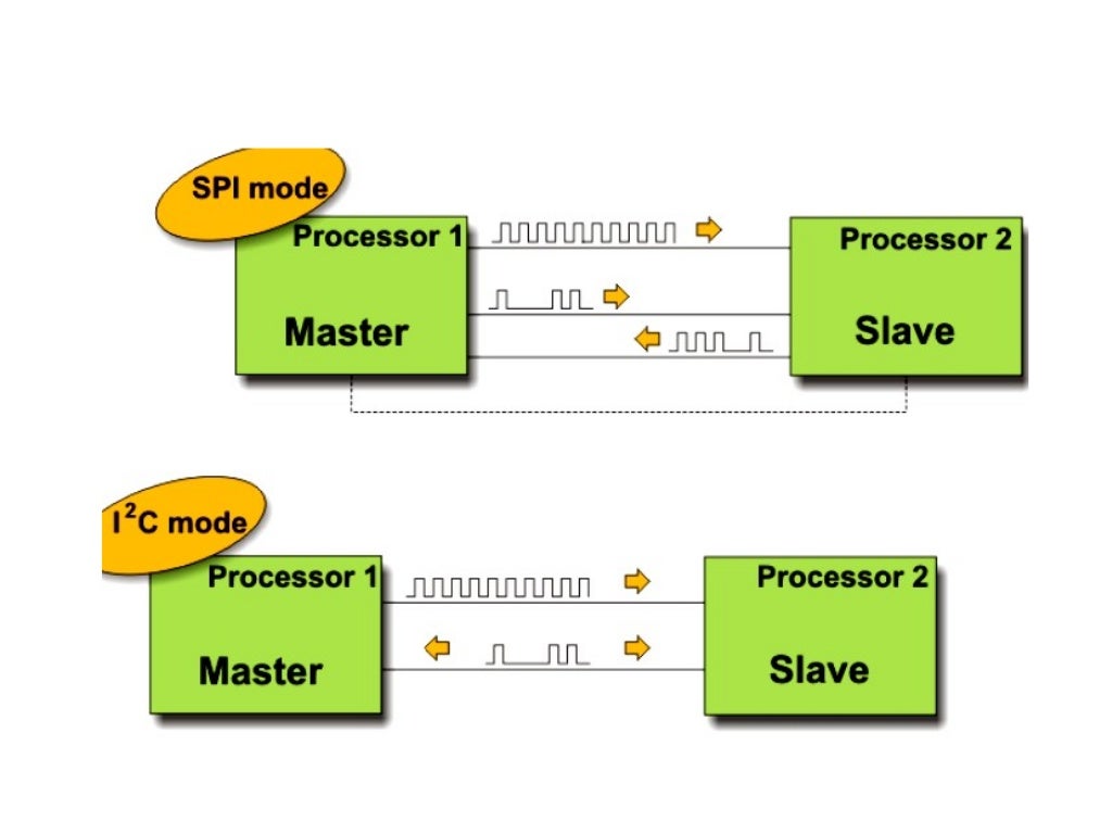 Master synchronous serial port (mssp)