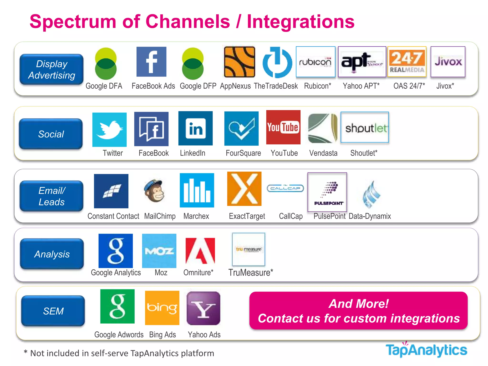 Spectrum of Channels / Integrations 
Display 
Advertising 
Social 
Google DFA FaceBook Ads Google DFP AppNexus TheTradeDesk Rubicon* Yahoo APT* OAS 24/7* Jivox* 
Twitter FaceBook LinkedIn FourSquare YouTube Vendasta Shoutlet* 
Google Adwords 
SEM 
Bing Ads Yahoo Ads 
Constant Contact 
Email/ 
Leads 
MailChimp Marchex ExactTarget CallCap PulsePoint Data-Dynamix 
Google Analytics 
Analysis 
Moz Omniture* TruMeasure* 
And More! 
Contact us for custom integrations 
* Not included in self-serve TapAnalytics platform 
 