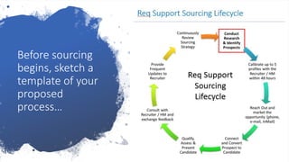Before sourcing
begins, sketch a
template of your
proposed
process…
 