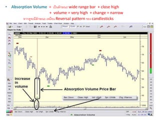 • Absorption Volume = เป็นลักษณะ wide range bar + close high
+ volume = very high + change = narrow
หากดูจะมีลักษณะ เหมือน Reversal pattern ของ candlesticks
 