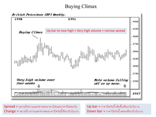 Buying Climax
Up bar to new high + Very high volume + narrow spread
Spread = หมายถึงความแตกต่างของราคาเปิดและราคาปิดของวัน
Change = หมายถึง ความแตกต่างของราคาปิดวันนี้เทียบกับวันวาน
Up bar = ราคาปิดวันนี้เพิ่มขึ้นเทียบกับวันวาน
Down bar = ราคาปิดวันนี้ลดลงเทียบกับวันวาน
 